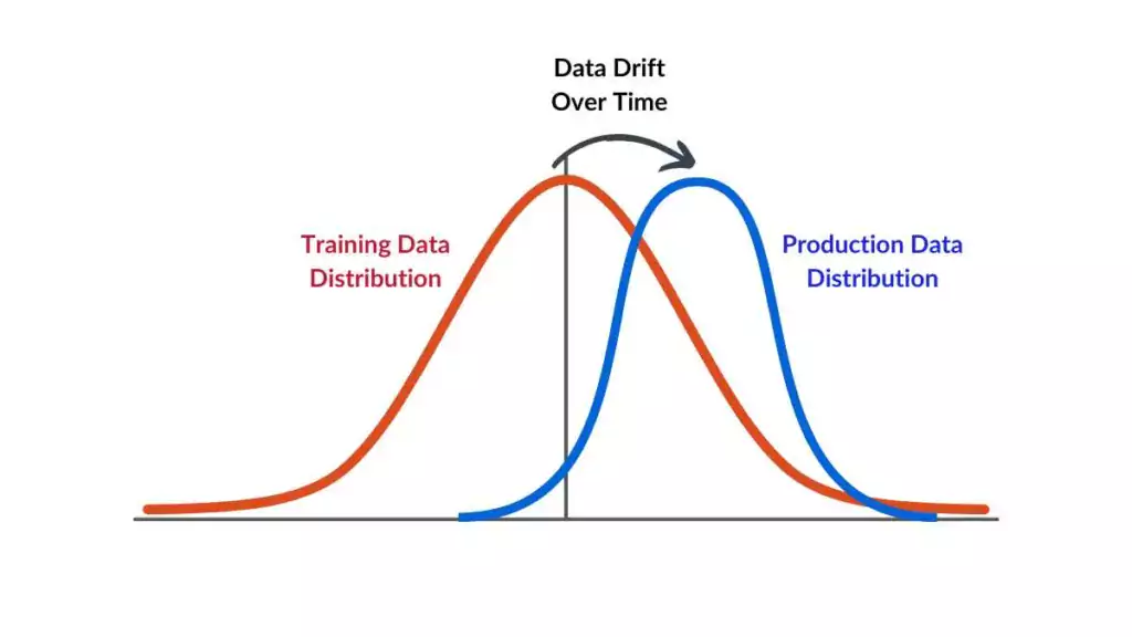 Data Drift
